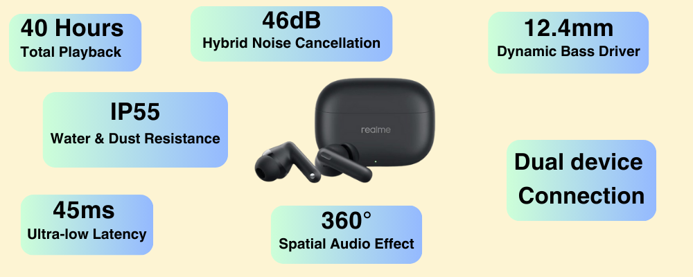 Realme Buds T310 showcasing 40-hour playback, 46dB noise cancellation, dynamic bass driver, and IP55 water resistance.