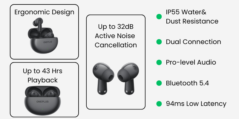 Key features of OnePlus Nord Buds 3 highlighted, including ANC, long battery life, and water resistance, displayed in a clean, graphical layout.